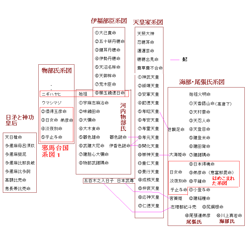 邪馬台国の系図yamakeiz